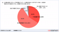 早期離職層の84.9%が入社前は「自分に合う」と期待――