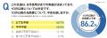 お得な制度やサービスについて、約2人に1人が「それ、