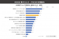 電子カルテの最新動向を調査、更新時にAI機能を重視す 電子カルテの最新動向を調査、更新時にAI機能を重視す