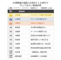 酒蔵やワイナリーなどで人気の都道府県ランキンutf-8 酒蔵やワイナリーなどで人気の都道府県ランキンutf-8