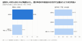 出張なしの施工管理求人は35.8%、その83.3%は転勤もな
