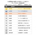 酒蔵やワイナリーなどで人気の都道府県ランキング ~ 酒蔵やワイナリーなどで人気の都道府県ランキング ~
