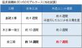 移設・再利用が可能な木造ユニット建築「（仮称）KIBL