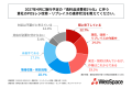 食料品を取り扱う小売事業者の半数以上が、来春の「食