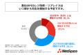 食料品を取り扱う小売事業者の半数以上が、来春の「食