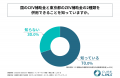 EV補助金の増額を知る都内の自動車保有者の約半数が、