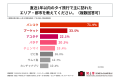 直近1年以内にタイ旅行をした20代~30代の約6割が、現 直近1年以内にタイ旅行をした20代~30代の約6割が、現