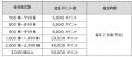株式会社テイクアンドギヴ・ニーズがプレミアム優待倶