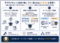 【日本初】国境を跨ぐ証跡「CoC（管理連鎖）」×「CoP