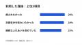 女性用風俗の認知・利用実態を調査　東京都在住utf-8