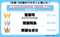 【ワカモノリサーチ調査】令和の若者に聞いた！苗字が