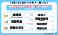 【ワカモノリサーチ調査】令和の若者に聞いた！苗字が