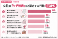 「ケチ彼氏」はどこまで許せる?女性100人調査、31% 「ケチ彼氏」はどこまで許せる?女性100人調査、31%