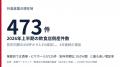 店舗DX「絆TIME」のコネクティラボ、導入5,000店舗を 店舗DX「絆TIME」のコネクティラボ、導入5,000店舗を
