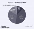 コンサル満足度「自社の関与度」で3倍以上の差、約7割