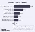 コンサル満足度「自社の関与度」で3倍以上の差、約7割