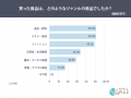【商品の“ブーム後”を調査】45.8%が「今も使っている 【商品の“ブーム後”を調査】45.8%が「今も使っている