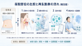 【国内初】（※自社調べ）頬脂肪由来幹細胞を用いた認