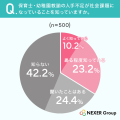 保育士・幼稚園教諭の人手不足の認知は6割弱、一方で