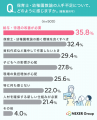 保育士・幼稚園教諭の人手不足の認知は6割弱、一方で