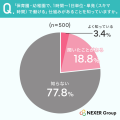 保育士・幼稚園教諭の人手不足の認知は6割弱、一方で