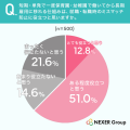 保育士・幼稚園教諭の人手不足の認知は6割弱、一方で