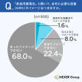 【家庭用蓄電池の意識調査】約9割が、自宅に必要な蓄