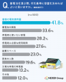【家庭用蓄電池の意識調査】約9割が、自宅に必要な蓄