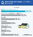 【家庭用蓄電池の意識調査】約9割が、自宅に必要な蓄