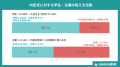 【27卒 内定式直前の意識調査】内定式後も「終わらな