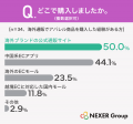 アパレル商品ネット購入経験者の約6割が「サイズ・イ