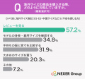 アパレル商品ネット購入経験者の約6割が「サイズ・イ