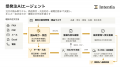 メーカー・卸売業向けAIのIntentia、日本政策金融公庫 メーカー・卸売業向けAIのIntentia、日本政策金融公庫