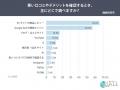 欲しい商品、約6割が「あえて悪い口コミ」を検索。購