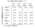 飲食料品値上げ、10月は3153品目　値上げラッシュはピ