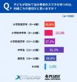 【子どものスマホ調査】心配1位は「SNS詐欺」62.4％　