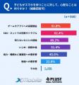 【子どものスマホ調査】心配1位は「SNS詐欺」62.4％　