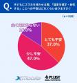 【子どものスマホ調査】心配1位は「SNS詐欺」62.4％　