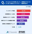 【子どものスマホ調査】心配1位は「SNS詐欺」62.4％　