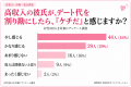 割り勘にする彼氏はアリ？女性100人調査｜高収入彼氏