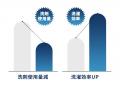 洗濯後の「毛やホコリが残っている」を解消。毎日の洗