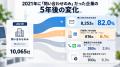 企業サイトはまだ「お問い合わせ」頼み？2.1万社のCTA