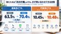 企業サイトはまだ「お問い合わせ」頼み？2.1万社のCTA