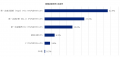 【28卒 旧帝早慶層・就活動向調査】47.4%が年内の初内 【28卒 旧帝早慶層・就活動向調査】47.4%が年内の初内
