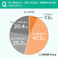 看板でお店の印象を判断する人は約4割。「良い看板」