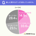 【推し活に関する調査】推しがいる人の71.6%がグッズ