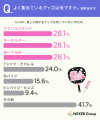 【推し活に関する調査】推しがいる人の71.6%がグッズ