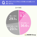 【推し活に関する調査】推しがいる人の71.6%がグッズ