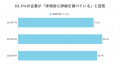 ＜工務店定点調査2026＞「情報収集が長期化」54.8％と
