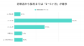 ＜工務店定点調査2026＞「情報収集が長期化」54.8％と